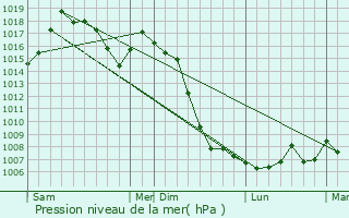 Graphe de la pression atmosphrique prvue pour Salles-la-Source