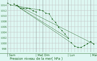 Graphe de la pression atmosphrique prvue pour Congrier