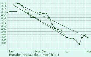 Graphe de la pression atmosphrique prvue pour Marignier