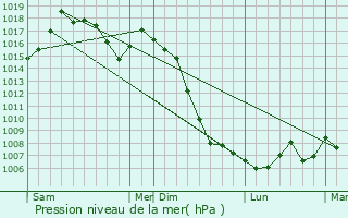 Graphe de la pression atmosphrique prvue pour Calmont