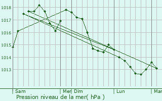 Graphe de la pression atmosphrique prvue pour Elbasan