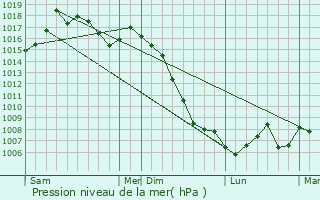 Graphe de la pression atmosphrique prvue pour Berlats