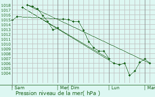 Graphe de la pression atmosphrique prvue pour Le Chtelard