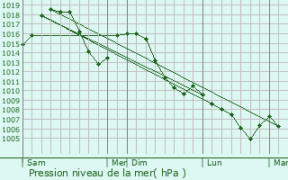 Graphe de la pression atmosphrique prvue pour La Salle-les-Alpes