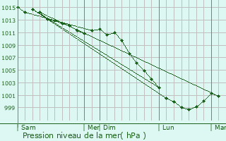 Graphe de la pression atmosphrique prvue pour Livet