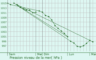 Graphe de la pression atmosphrique prvue pour Saint-Aubin-des-Bois