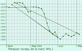 Graphe de la pression atmosphrique prvue pour Saint-Martin-du-Tartre