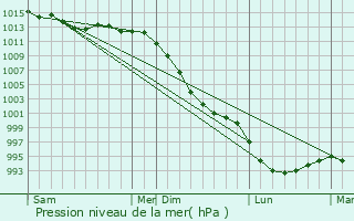 Graphe de la pression atmosphrique prvue pour Lannion