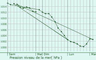 Graphe de la pression atmosphrique prvue pour Aign