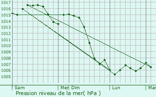 Graphe de la pression atmosphrique prvue pour Burgy