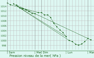 Graphe de la pression atmosphrique prvue pour Chantrign