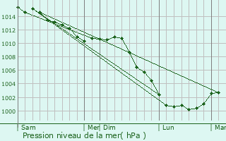Graphe de la pression atmosphrique prvue pour La Rouge
