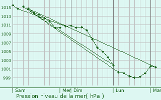 Graphe de la pression atmosphrique prvue pour Radon