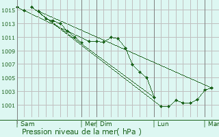 Graphe de la pression atmosphrique prvue pour Dammarie
