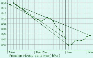 Graphe de la pression atmosphrique prvue pour Le Pecq