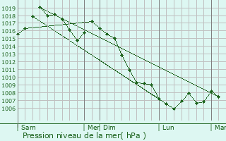 Graphe de la pression atmosphrique prvue pour Montjaux