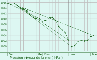 Graphe de la pression atmosphrique prvue pour Fresnes