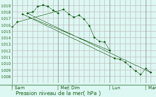 Graphe de la pression atmosphrique prvue pour Angri