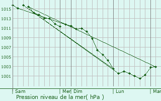 Graphe de la pression atmosphrique prvue pour Les Barils