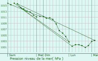 Graphe de la pression atmosphrique prvue pour Thomer-la-Sgne