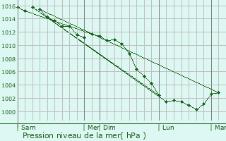 Graphe de la pression atmosphrique prvue pour Chronvilliers
