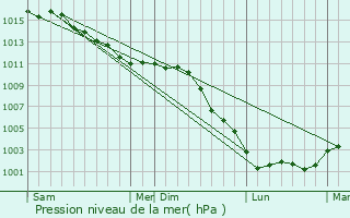 Graphe de la pression atmosphrique prvue pour Hardencourt-Cocherel