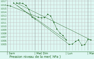 Graphe de la pression atmosphrique prvue pour Ormenans