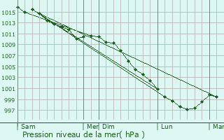 Graphe de la pression atmosphrique prvue pour Cheux
