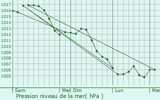 Graphe de la pression atmosphrique prvue pour Breuchotte
