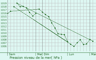 Graphe de la pression atmosphrique prvue pour Versols-et-Lapeyre