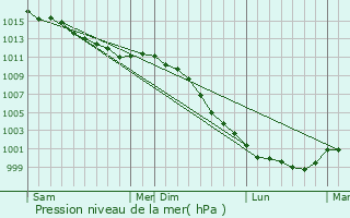 Graphe de la pression atmosphrique prvue pour Ranville