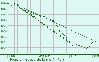 Graphe de la pression atmosphrique prvue pour Duranville