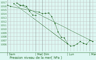 Graphe de la pression atmosphrique prvue pour Matz