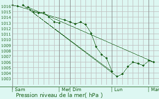 Graphe de la pression atmosphrique prvue pour pagne