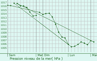 Graphe de la pression atmosphrique prvue pour Changey