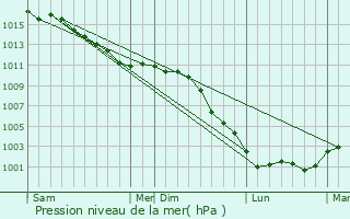 Graphe de la pression atmosphrique prvue pour Martot
