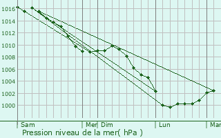Graphe de la pression atmosphrique prvue pour Grainville
