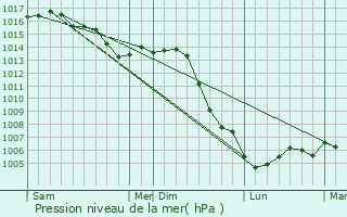 Graphe de la pression atmosphrique prvue pour Chantraines