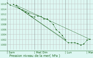 Graphe de la pression atmosphrique prvue pour Saint-Ouen-des-Champs