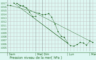 Graphe de la pression atmosphrique prvue pour Germainvilliers