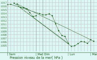 Graphe de la pression atmosphrique prvue pour Montot-sur-Rognon