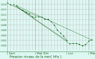 Graphe de la pression atmosphrique prvue pour Saint-Aubin-sur-Quillebeuf