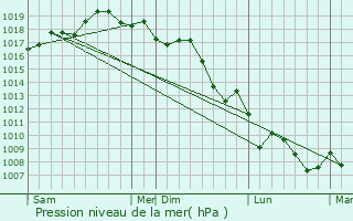 Graphe de la pression atmosphrique prvue pour Imdina