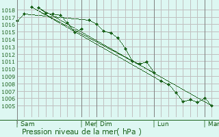 Graphe de la pression atmosphrique prvue pour Quinson