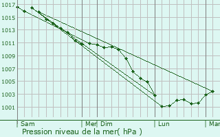 Graphe de la pression atmosphrique prvue pour Lorleau