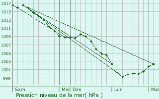 Graphe de la pression atmosphrique prvue pour Mathonville