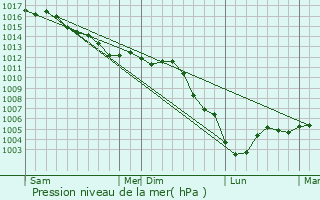 Graphe de la pression atmosphrique prvue pour Marchais-en-Brie