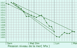 Graphe de la pression atmosphrique prvue pour Le Bouchon-sur-Saulx