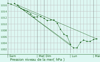 Graphe de la pression atmosphrique prvue pour Saulchery