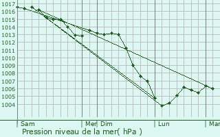 Graphe de la pression atmosphrique prvue pour Allichamps